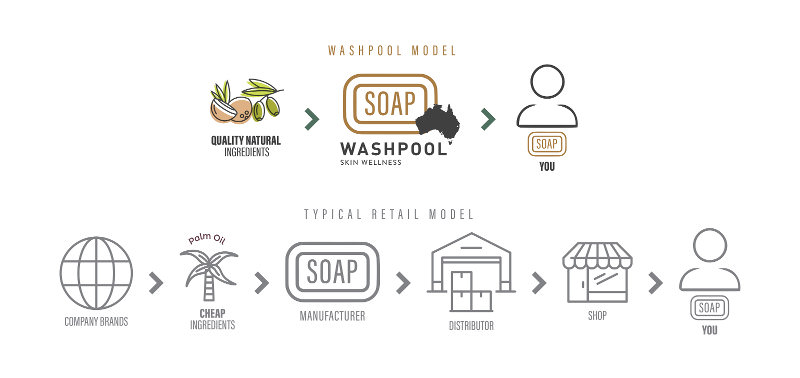 Washpool pricing - direct to consumer